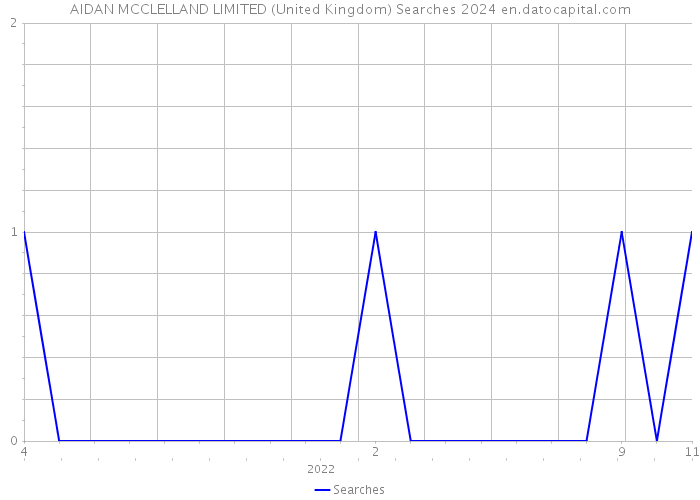 AIDAN MCCLELLAND LIMITED (United Kingdom) Searches 2024 