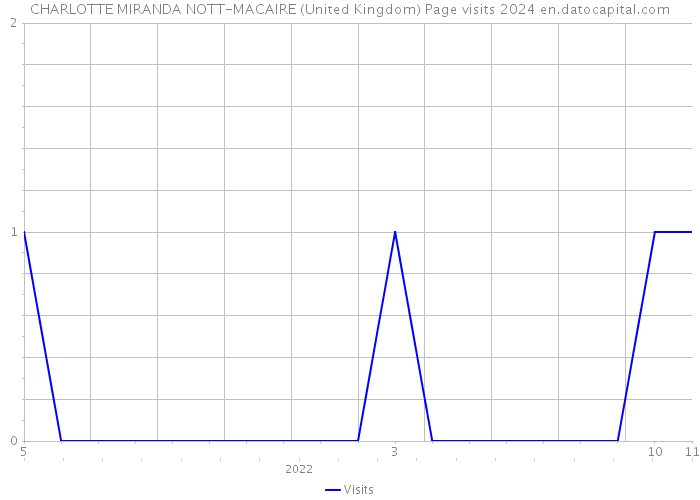 CHARLOTTE MIRANDA NOTT-MACAIRE (United Kingdom) Page visits 2024 
