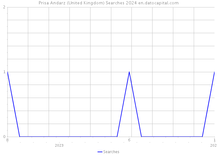 Prisa Andarz (United Kingdom) Searches 2024 
