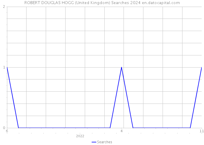 ROBERT DOUGLAS HOGG (United Kingdom) Searches 2024 