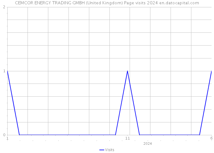 CEMCOR ENERGY TRADING GMBH (United Kingdom) Page visits 2024 