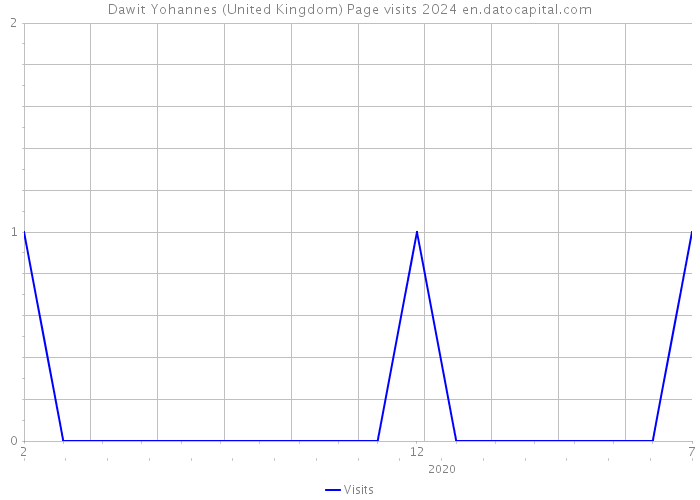 Dawit Yohannes (United Kingdom) Page visits 2024 