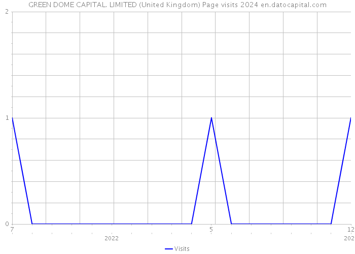 GREEN DOME CAPITAL. LIMITED (United Kingdom) Page visits 2024 