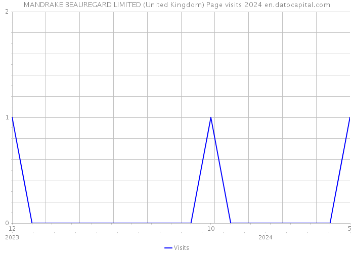 MANDRAKE BEAUREGARD LIMITED (United Kingdom) Page visits 2024 