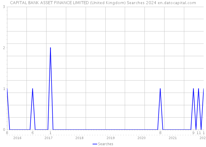 CAPITAL BANK ASSET FINANCE LIMITED (United Kingdom) Searches 2024 