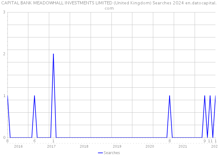 CAPITAL BANK MEADOWHALL INVESTMENTS LIMITED (United Kingdom) Searches 2024 