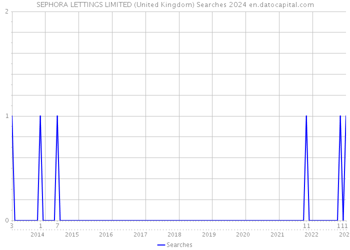 SEPHORA LETTINGS LIMITED (United Kingdom) Searches 2024 