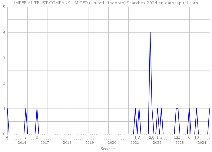 IMPERIAL TRUST COMPANY LIMITED (United Kingdom) Searches 2024 