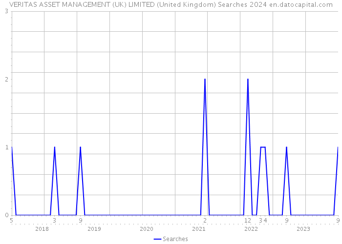 VERITAS ASSET MANAGEMENT (UK) LIMITED (United Kingdom) Searches 2024 
