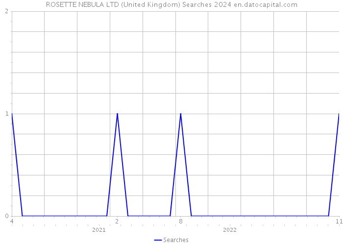 ROSETTE NEBULA LTD (United Kingdom) Searches 2024 