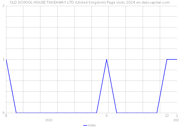 OLD SCHOOL HOUSE TAKEAWAY LTD (United Kingdom) Page visits 2024 