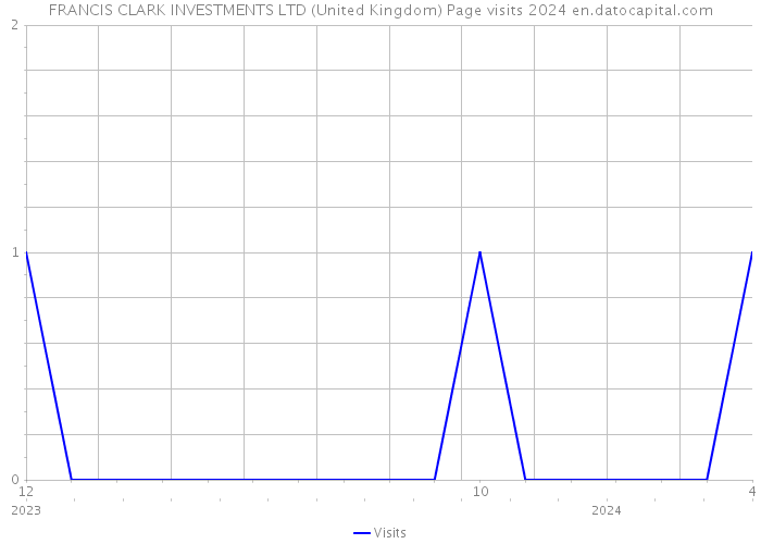 FRANCIS CLARK INVESTMENTS LTD (United Kingdom) Page visits 2024 