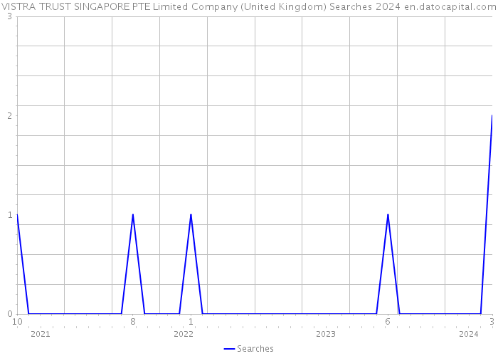 VISTRA TRUST SINGAPORE PTE Limited Company (United Kingdom) Searches 2024 