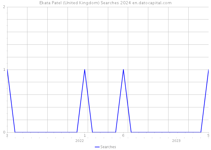 Ekata Patel (United Kingdom) Searches 2024 
