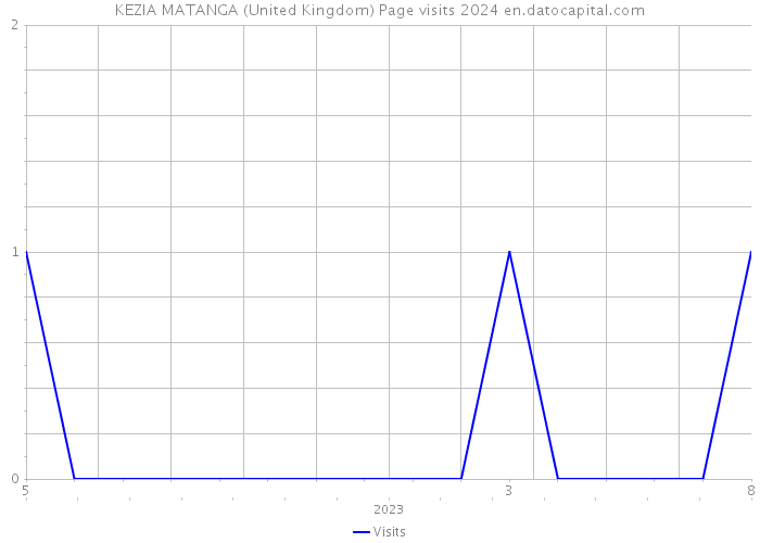 KEZIA MATANGA (United Kingdom) Page visits 2024 