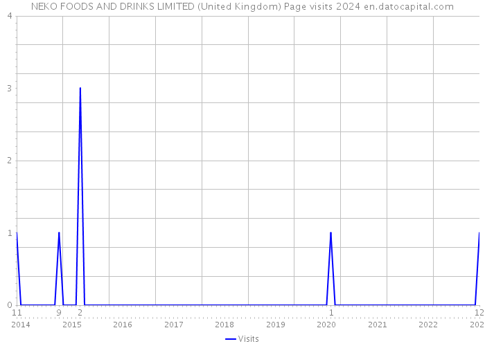 NEKO FOODS AND DRINKS LIMITED (United Kingdom) Page visits 2024 