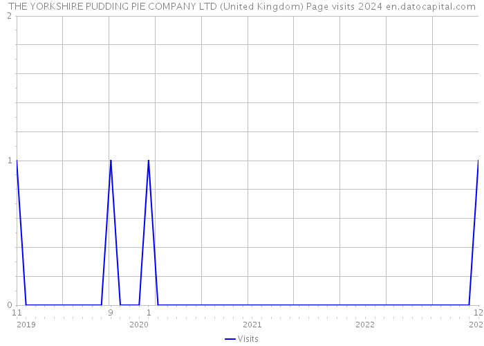 THE YORKSHIRE PUDDING PIE COMPANY LTD (United Kingdom) Page visits 2024 