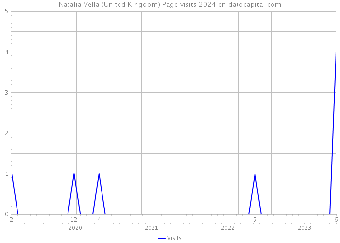 Natalia Vella (United Kingdom) Page visits 2024 