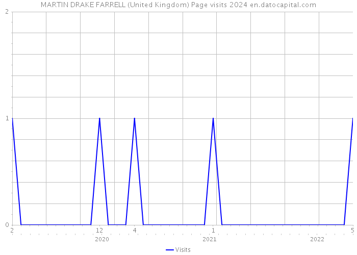 MARTIN DRAKE FARRELL (United Kingdom) Page visits 2024 