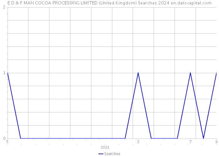 E D & F MAN COCOA PROCESSING LIMITED (United Kingdom) Searches 2024 