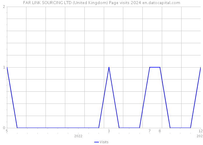 FAR LINK SOURCING LTD (United Kingdom) Page visits 2024 