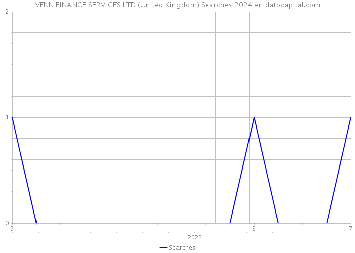 VENN FINANCE SERVICES LTD (United Kingdom) Searches 2024 