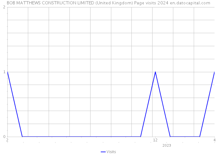 BOB MATTHEWS CONSTRUCTION LIMITED (United Kingdom) Page visits 2024 