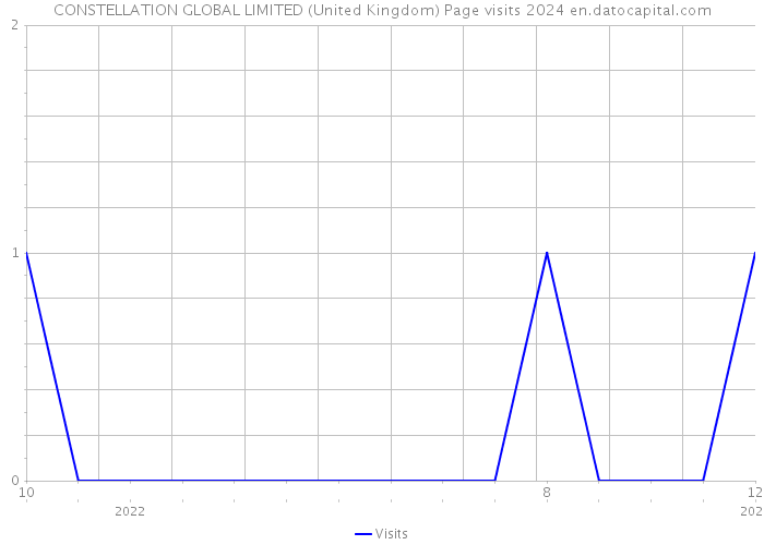 CONSTELLATION GLOBAL LIMITED (United Kingdom) Page visits 2024 