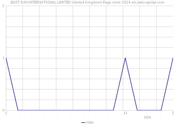 EAST SUN INTERNATIONAL LIMITED (United Kingdom) Page visits 2024 