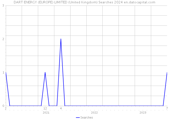 DART ENERGY (EUROPE) LIMITED (United Kingdom) Searches 2024 