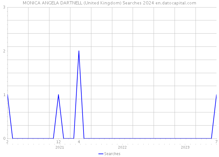 MONICA ANGELA DARTNELL (United Kingdom) Searches 2024 