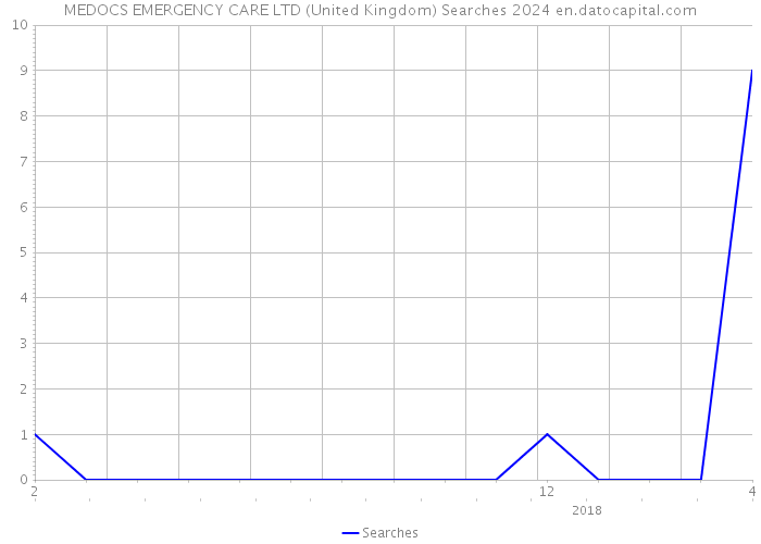 MEDOCS EMERGENCY CARE LTD (United Kingdom) Searches 2024 