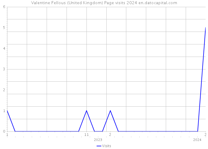 Valentine Fellous (United Kingdom) Page visits 2024 