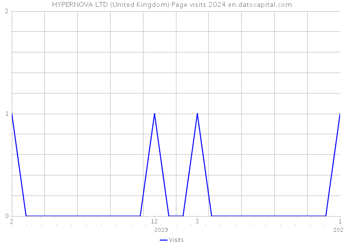 HYPERNOVA LTD (United Kingdom) Page visits 2024 