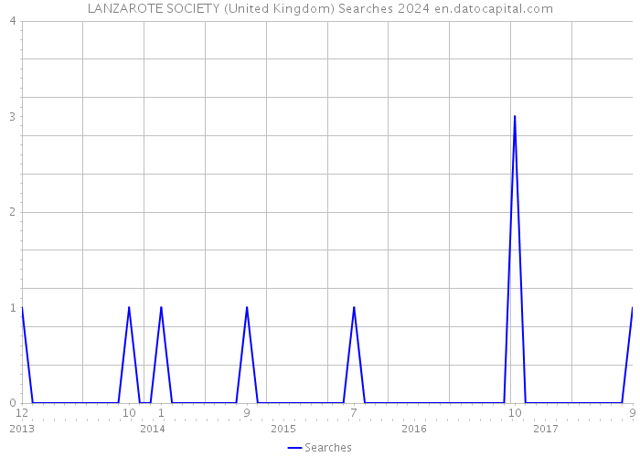 LANZAROTE SOCIETY (United Kingdom) Searches 2024 