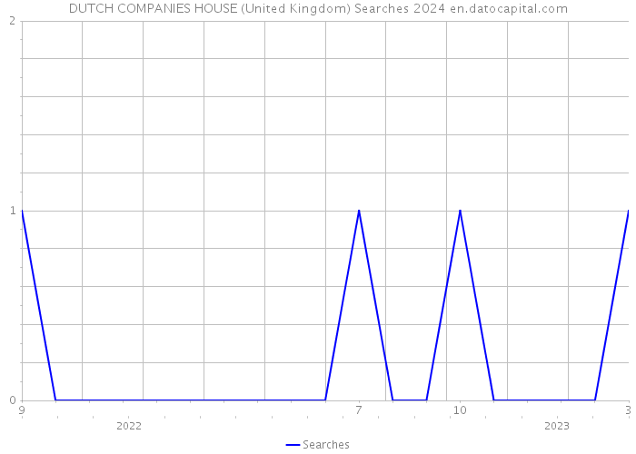 DUTCH COMPANIES HOUSE (United Kingdom) Searches 2024 