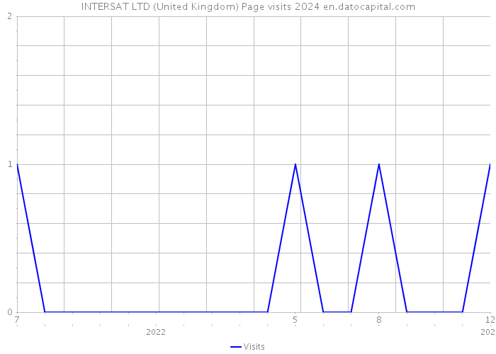 INTERSAT LTD (United Kingdom) Page visits 2024 