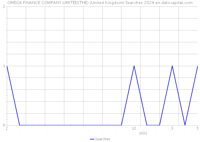 OMEGA FINANCE COMPANY LIMITED(THE) (United Kingdom) Searches 2024 