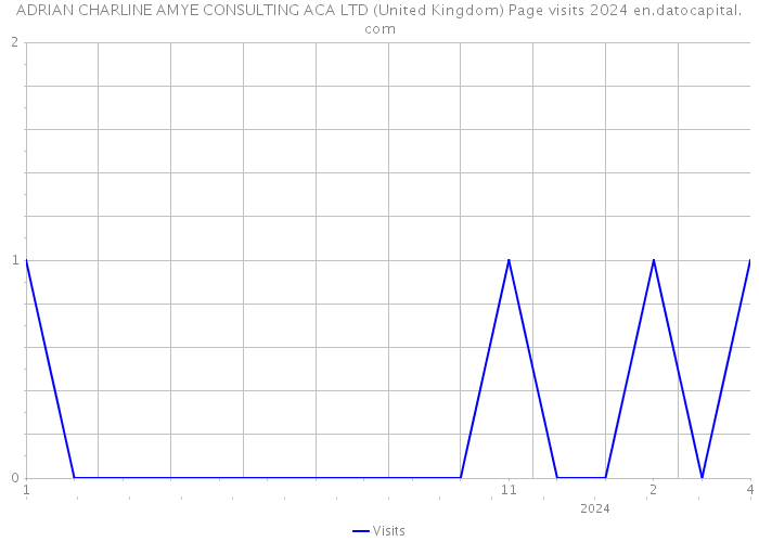 ADRIAN CHARLINE AMYE CONSULTING ACA LTD (United Kingdom) Page visits 2024 
