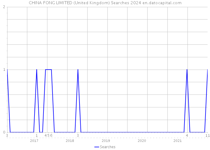 CHINA FONG LIMITED (United Kingdom) Searches 2024 