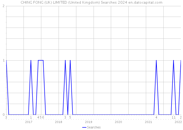 CHING FONG (UK) LIMITED (United Kingdom) Searches 2024 