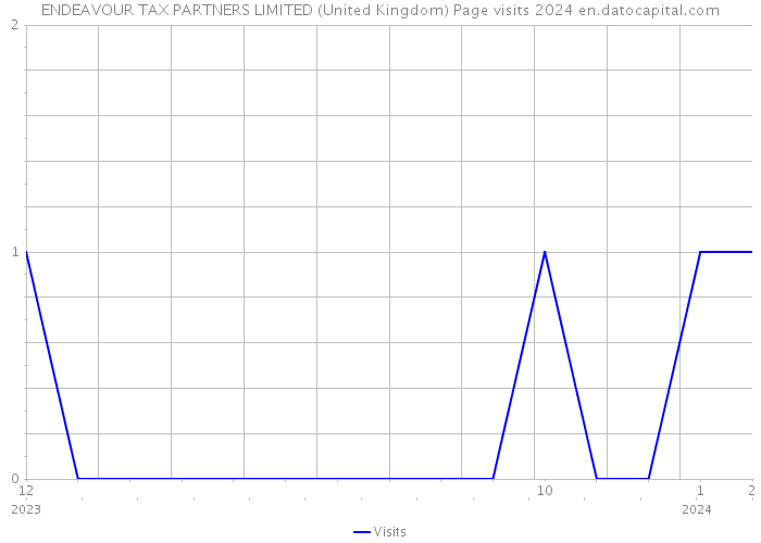 ENDEAVOUR TAX PARTNERS LIMITED (United Kingdom) Page visits 2024 