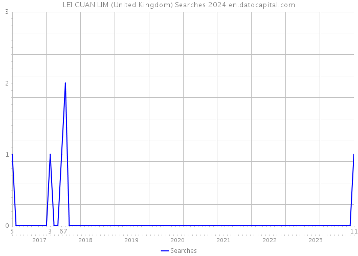 LEI GUAN LIM (United Kingdom) Searches 2024 