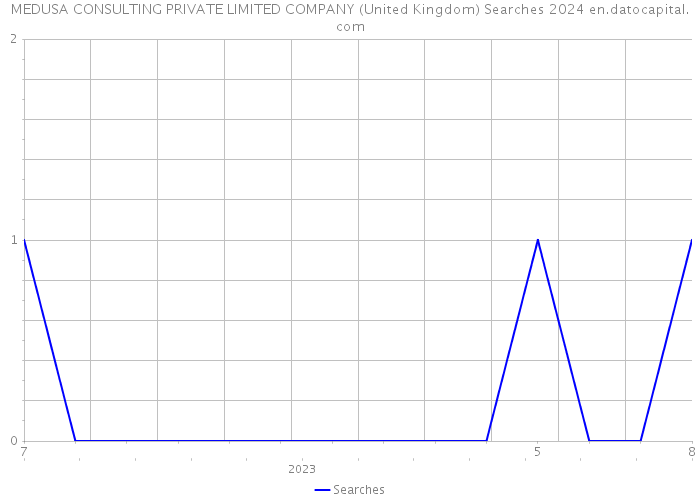 MEDUSA CONSULTING PRIVATE LIMITED COMPANY (United Kingdom) Searches 2024 