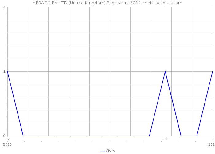 ABRACO PM LTD (United Kingdom) Page visits 2024 