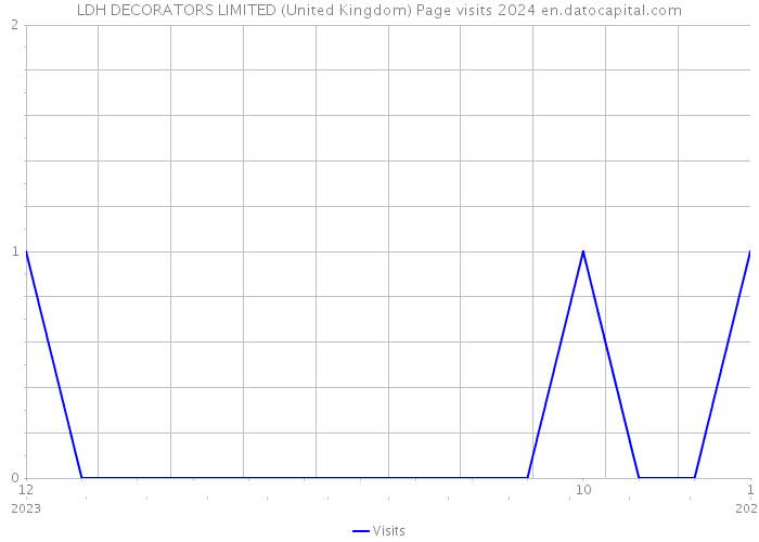 LDH DECORATORS LIMITED (United Kingdom) Page visits 2024 