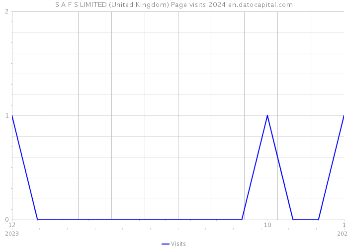 S A F S LIMITED (United Kingdom) Page visits 2024 
