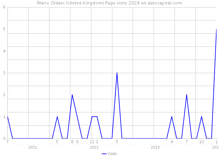 Mario Oldani (United Kingdom) Page visits 2024 