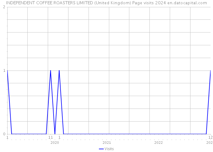 INDEPENDENT COFFEE ROASTERS LIMITED (United Kingdom) Page visits 2024 