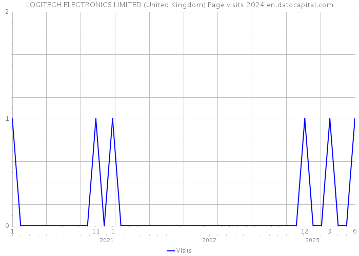 LOGITECH ELECTRONICS LIMITED (United Kingdom) Page visits 2024 